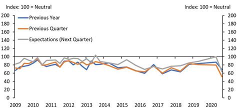Tenth District LMI Economic Conditions - Federal Reserve Bank of Kansas ...