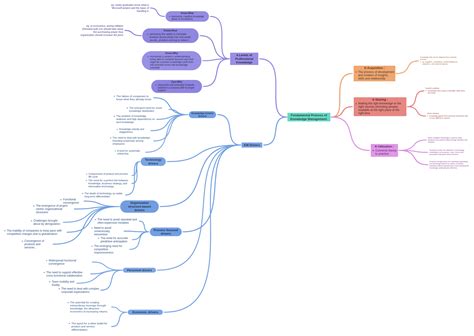 Image result for Knowledge Management Diagram