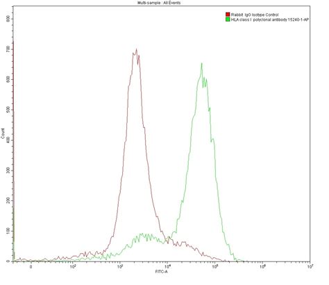 Multi-rAb® CoraLite® Plus 488-Goat Anti-Rabbit Recombinant Secondary ...