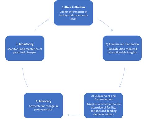Image result for Community-Led Monitoring Tools
