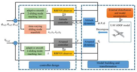 An Augmented Sliding Mode Control for Fixed-Wing UAVs with External ...