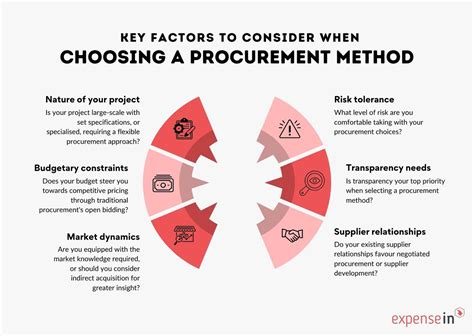 Image result for Methods for Procurement Picture