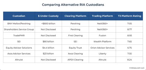 Comparing Small RIA Custodians Beyond Schwab And Fidelity