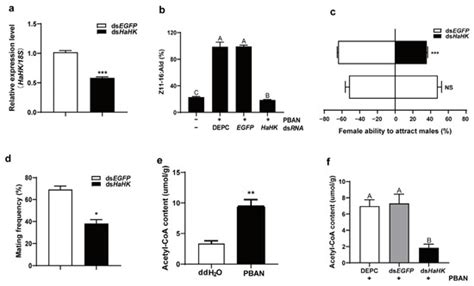 Hexokinase Is Required for Sex Pheromone Biosynthesis in Helicoverpa ...