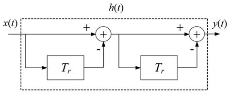 A Vital Signs Fast Detection and Extraction Method of UWB Impulse Radar ...