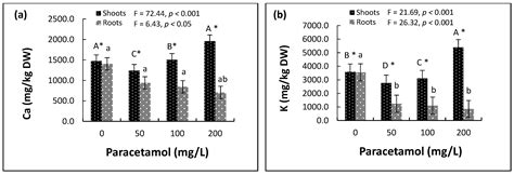 Assessment of Uptake, Accumulation and Degradation of Paracetamol in ...