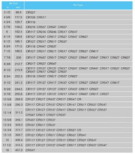 Image result for Tricone Bit Grading Chart