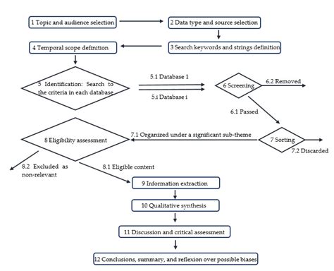 Systematic Review Methods 的图像结果