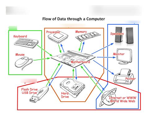 Computer System Labelled Diagram 的图像结果