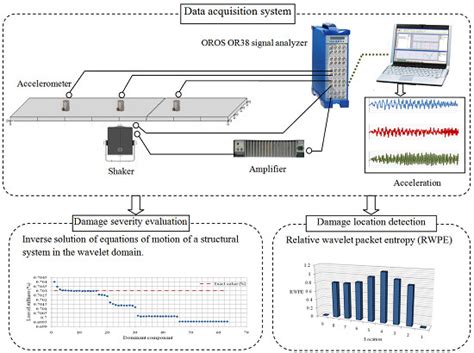 An Improved Method of Parameter Identification and Damage Detection in ...
