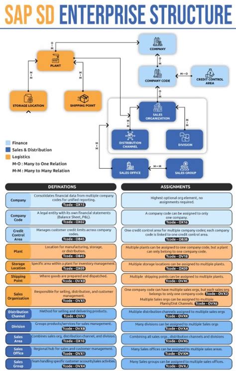 Image result for SAP SD Process Flow Diagram
