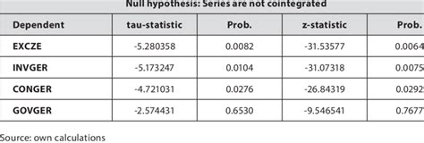 Image result for Engle-Granger Test Python