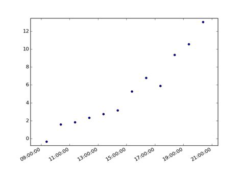 Image result for Python Time Motion Chart