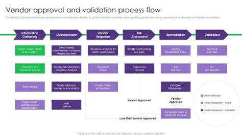 Image result for Fid Approval Flow