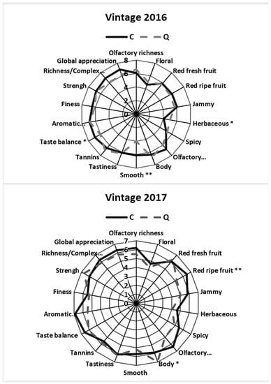 Influence of Soil Chemical Features on Aromatic Profile of V. vinifera ...