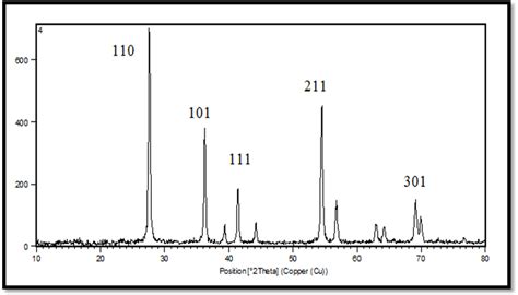 Fig. 6: XRD spectra of titanium nanoparticles