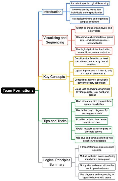 Team Formations Mind Map - CAT Logical Reasoning (LR) and Data ...