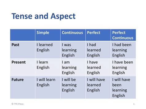 TYE Guide to English Tense and Aspect - Payhip