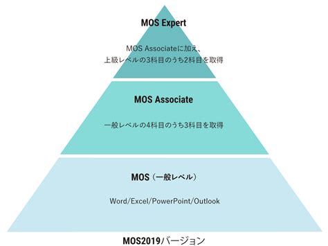 Mos資格試験 に対する画像結果