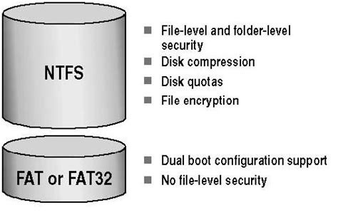 Difference between FAT 32 & NTFS - Biyani Institute of Science and ...