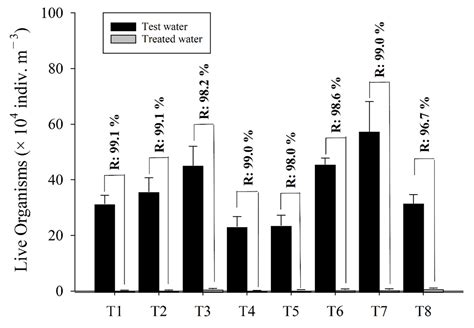 Potential Applications of a Novel Ballast Water Pretreatment Device ...
