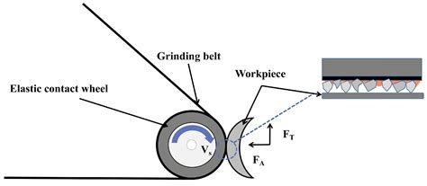 Predictive Modeling and Analysis of Material Removal Characteristics ...