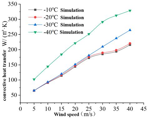Heat Transfer Coefficient Of Air