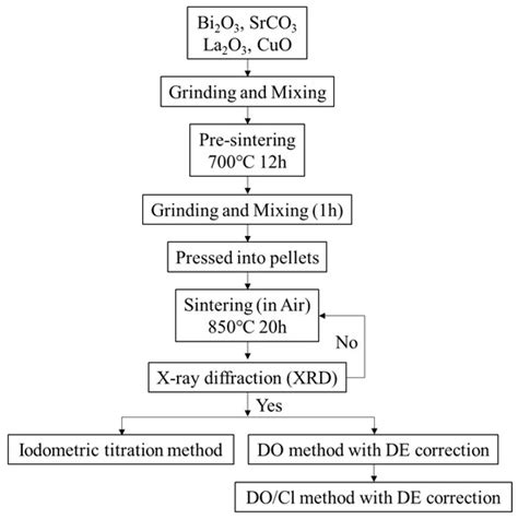 Oxygen Measurement in Cuprate Superconductors Using the Dissolved ...