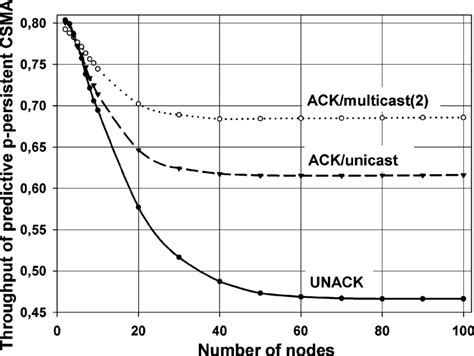 Image result for P Persistent CSMA with Example