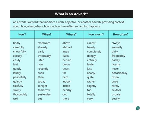 What Is an Adverb? Definition and Examples | Grammarly