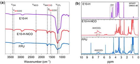 Influence of Fluorinated Polyurethane Binder on the Agglomeration ...