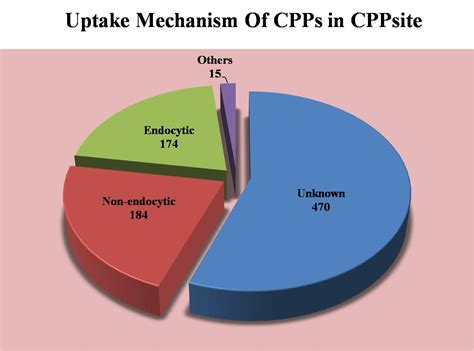 Information page of CPPsite: A database of cell penetrating peptides