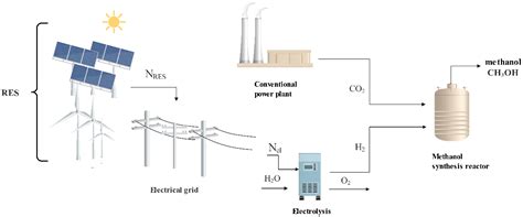 Methanol Production in the Brayton Cycle