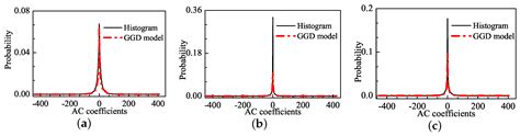 Blind Image Quality Assessment of Natural Scenes Based on Entropy ...