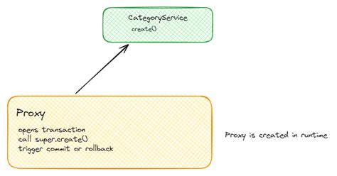 Spring Boot Transaction Management 的图像结果