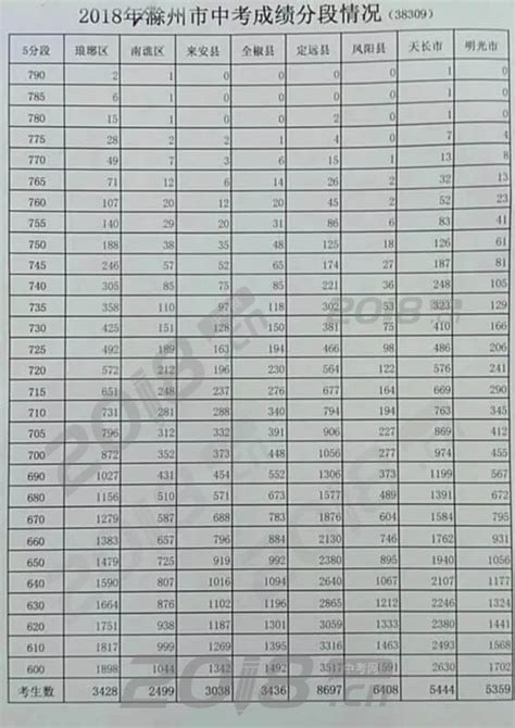 2018年滁州中考成绩分段统计表（附指标到校）_中考信息网手机版