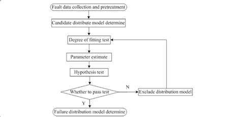 Image result for Use Machine Learning to Predict Failure Distribution Parameters