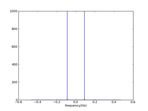 Image result for Numpy FFT Implementation