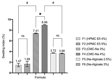 Development, Evaluation, and Molecular Docking of Oral Dissolving Film ...