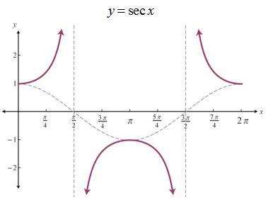 TrigCheatSheet.com: Graphing Cosecant, Secant, and Cotangent