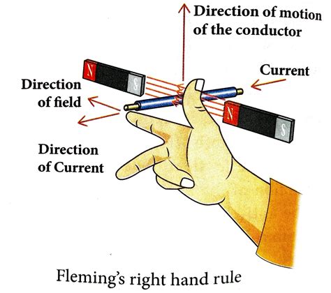 Fleming's Right Hand Rule - Pedagogy Zone