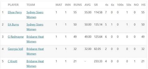 Women's Big Bash League 2022 Most Runs and Most Wickets: Updated ...