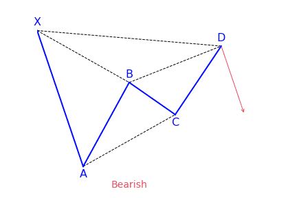 Image result for How to Draw Xabcd Pattern