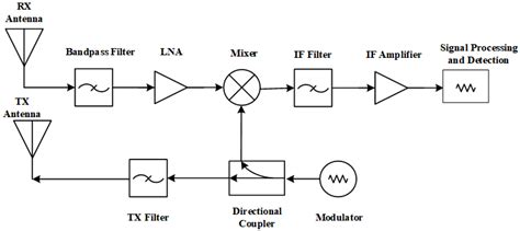 Analysis of Electromagnetic Interference Effects of 5G Signals on Radio ...