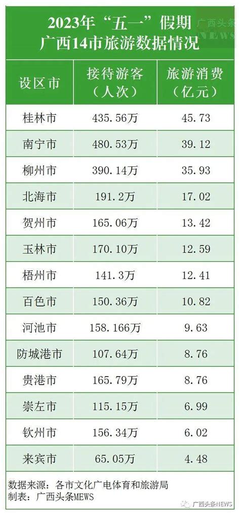 成绩单公布，桂林“吸金”第一_旅游_游客_同比