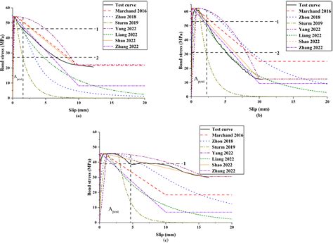 Review of Bond-Slip Behavior between Rebar and UHPC: Analysis of the ...