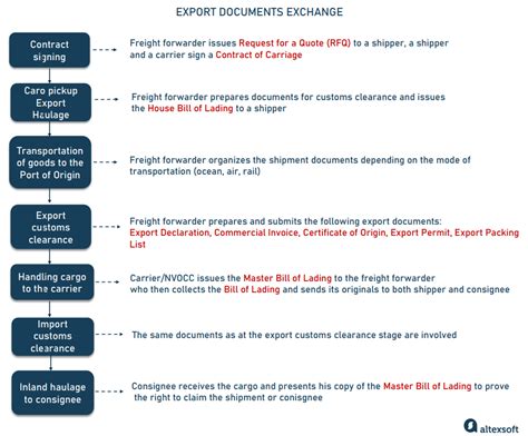 Export Shipment Process 的图像结果