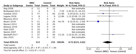 Intramyocardial Stem Cell Transplantation during Coronary Artery Bypass ...