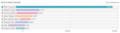 Image result for 580 Area Code