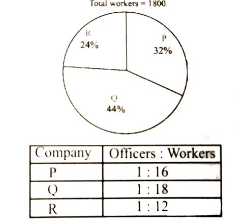 Find the ratio between total number of workers in company P and R ...